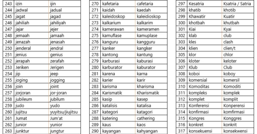 Memahami 1000 Kata Baku dan Tidak Baku dalam Bahasa Indonesia